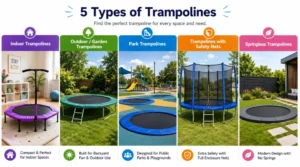 Comparison image showing indoor trampolines, outdoor garden trampolines, park trampolines, trampolines with safety nets, and springless trampolines.